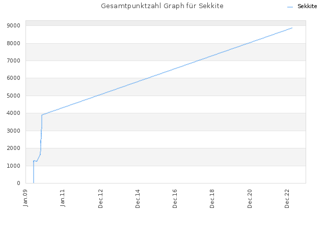 Gesamtpunktzahl Graph für Sekkite