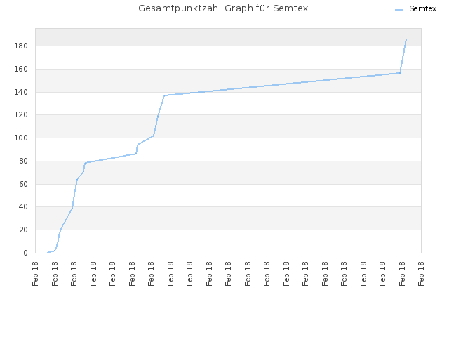 Gesamtpunktzahl Graph für Semtex