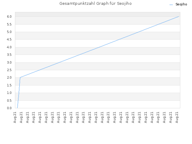 Gesamtpunktzahl Graph für Seojiho
