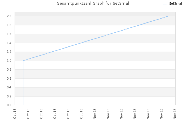 Gesamtpunktzahl Graph für Set3rnal