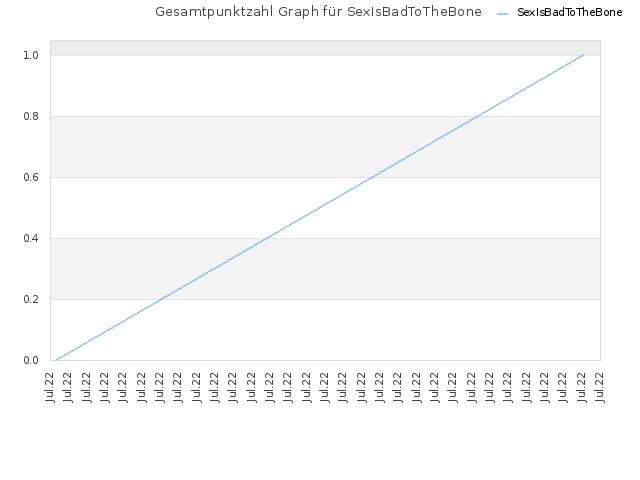 Gesamtpunktzahl Graph für SexIsBadToTheBone