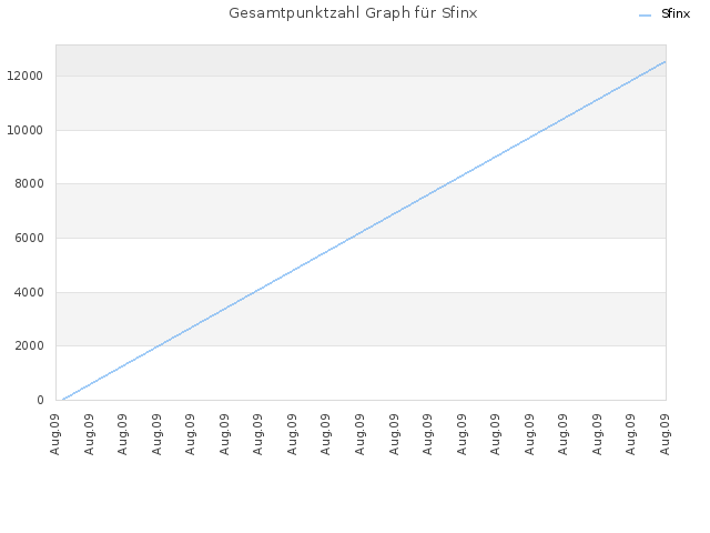 Gesamtpunktzahl Graph für Sfinx
