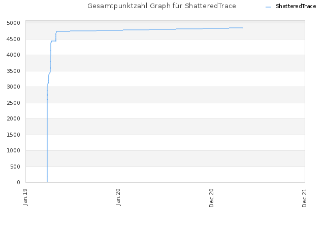 Gesamtpunktzahl Graph für ShatteredTrace