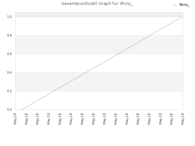 Gesamtpunktzahl Graph für Shiny_