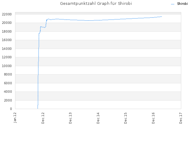 Gesamtpunktzahl Graph für Shirobi