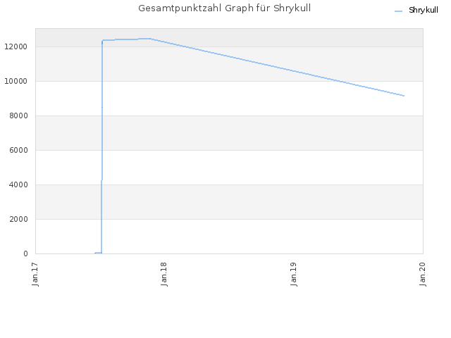 Gesamtpunktzahl Graph für Shrykull