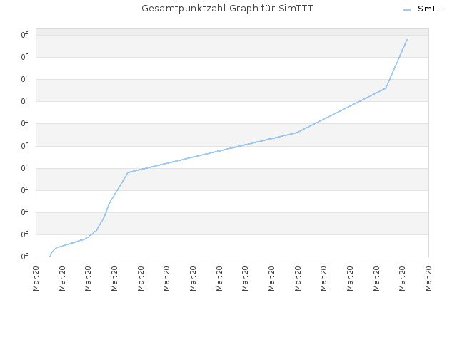 Gesamtpunktzahl Graph für SimTTT