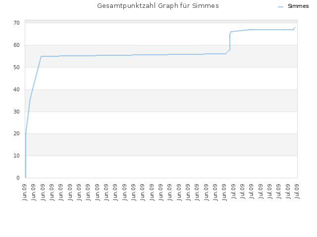 Gesamtpunktzahl Graph für Simmes