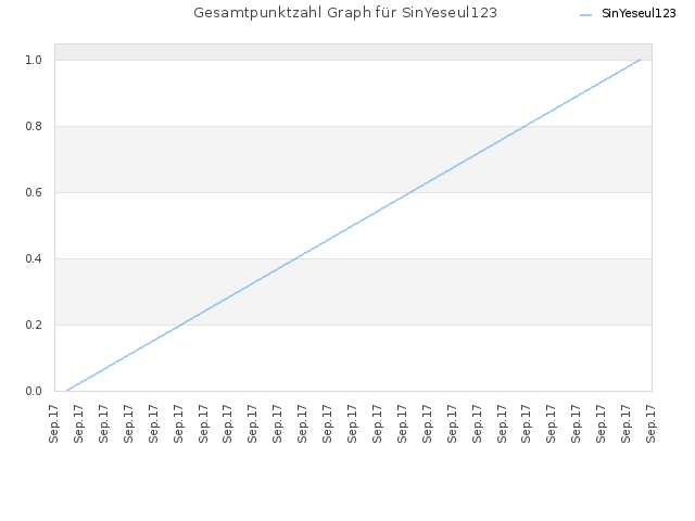 Gesamtpunktzahl Graph für SinYeseul123