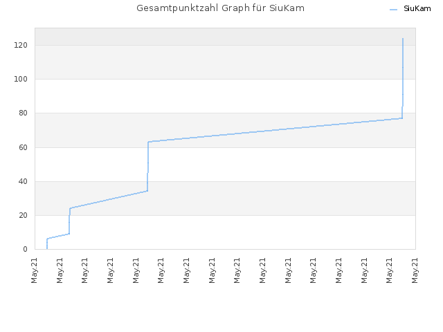 Gesamtpunktzahl Graph für SiuKam