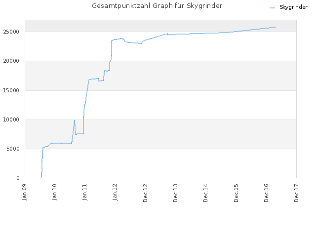 Gesamtpunktzahl Graph für Skygrinder