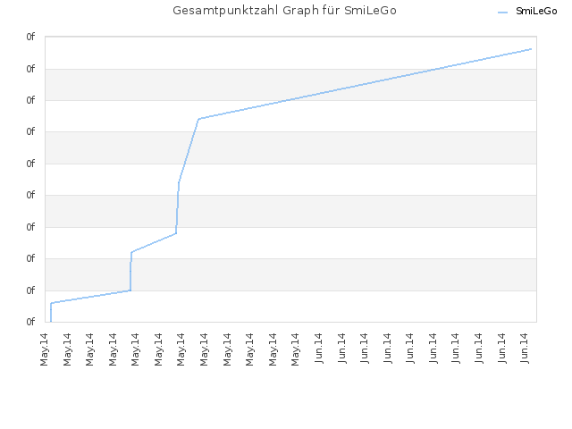 Gesamtpunktzahl Graph für SmiLeGo