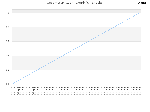 Gesamtpunktzahl Graph für Snacks