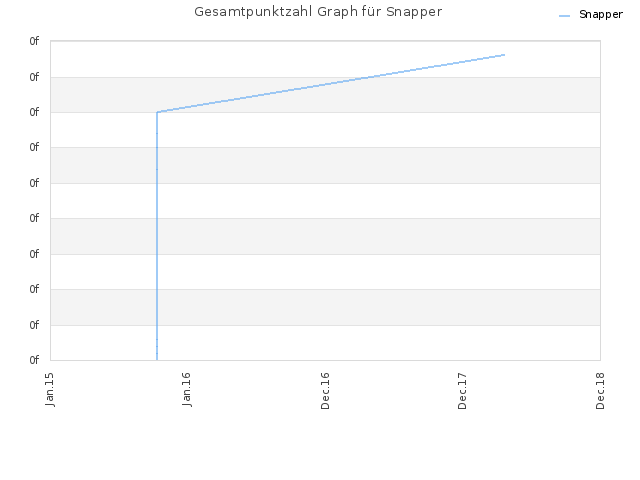 Gesamtpunktzahl Graph für Snapper