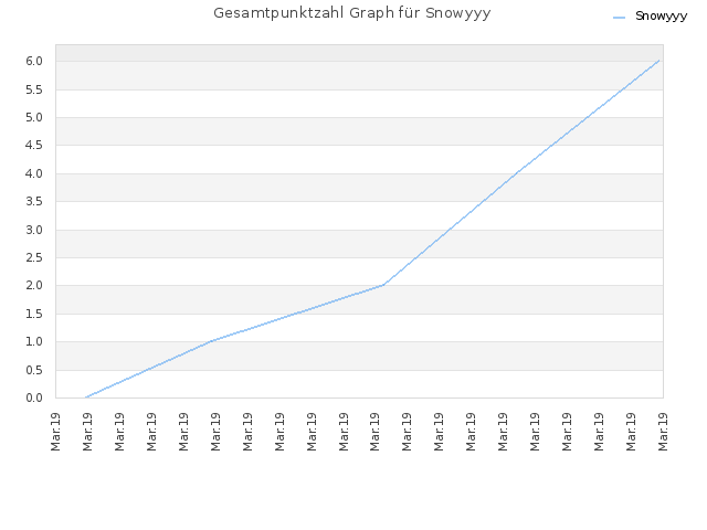 Gesamtpunktzahl Graph für Snowyyy