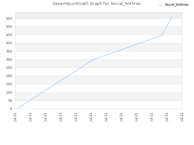 Gesamtpunktzahl Graph für Social_Anthrax