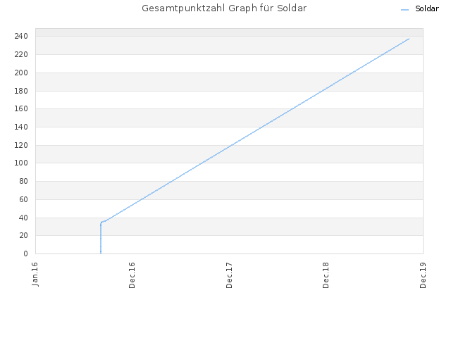 Gesamtpunktzahl Graph für Soldar
