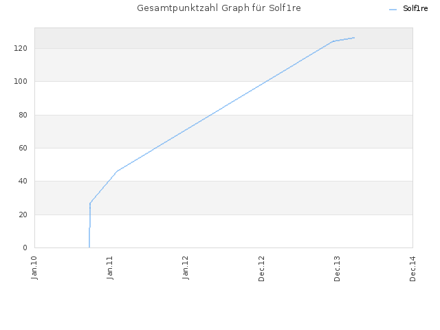 Gesamtpunktzahl Graph für Solf1re