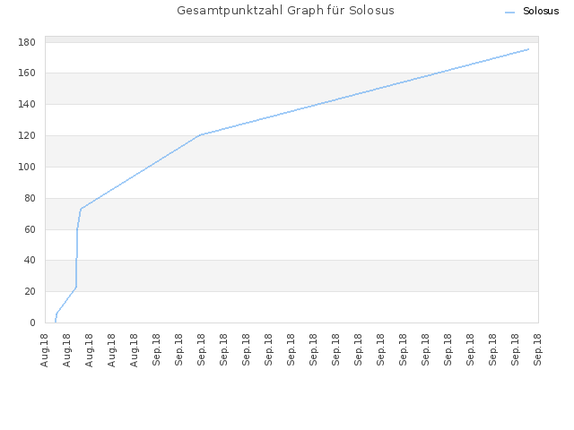 Gesamtpunktzahl Graph für Solosus