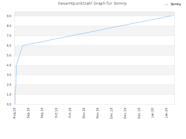 Gesamtpunktzahl Graph für Somny
