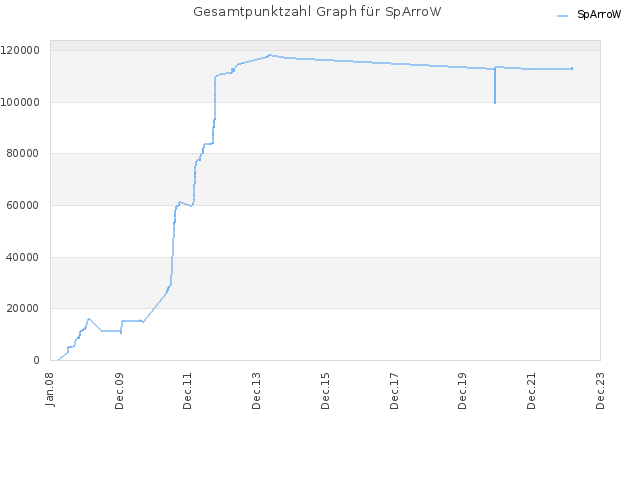 Gesamtpunktzahl Graph für SpArroW