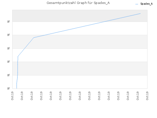 Gesamtpunktzahl Graph für Spades_A