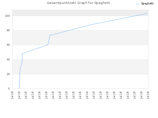 Gesamtpunktzahl Graph für Speghetti