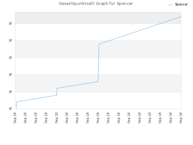 Gesamtpunktzahl Graph für Spencer