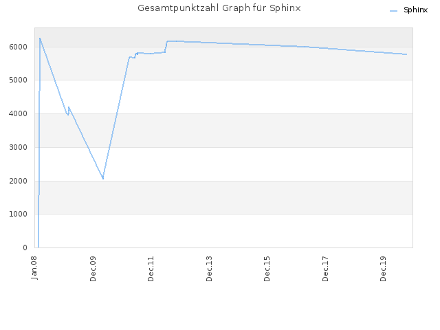 Gesamtpunktzahl Graph für Sphinx