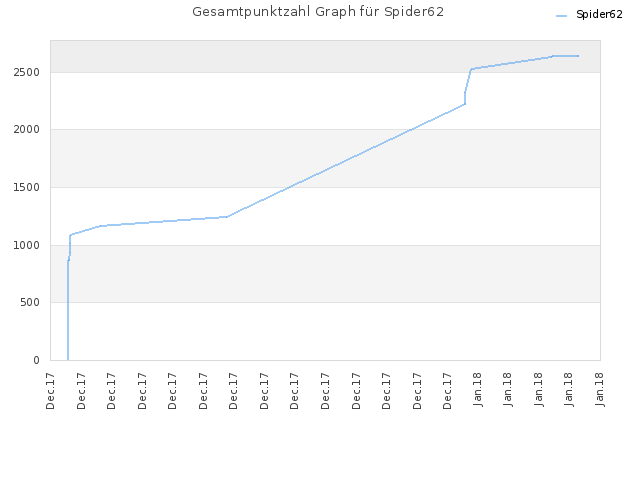 Gesamtpunktzahl Graph für Spider62