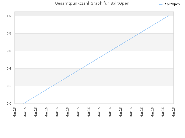 Gesamtpunktzahl Graph für SplitOpen