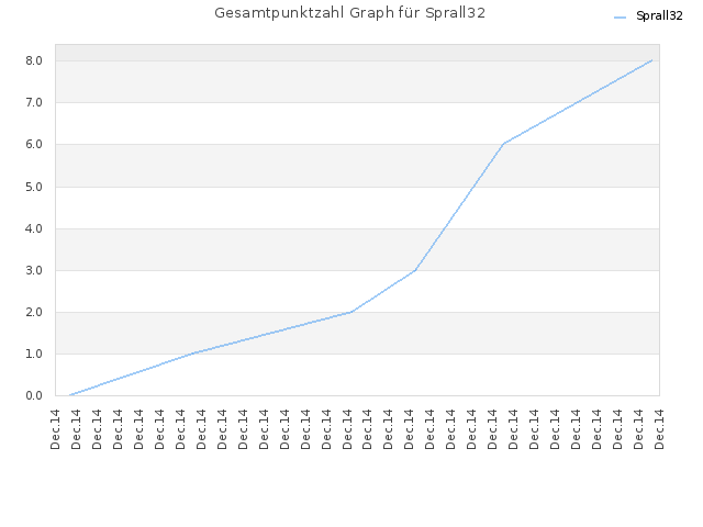 Gesamtpunktzahl Graph für Sprall32