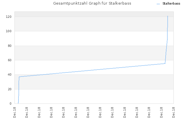 Gesamtpunktzahl Graph für Stalkerbass