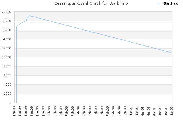 Gesamtpunktzahl Graph für StarkHalo