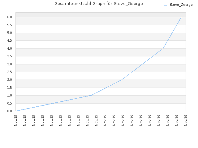 Gesamtpunktzahl Graph für Steve_George