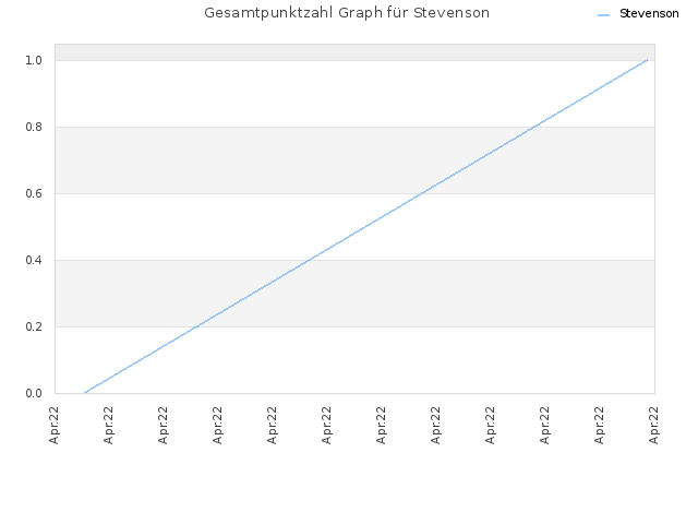 Gesamtpunktzahl Graph für Stevenson