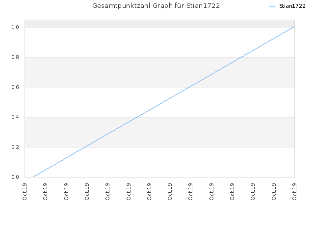 Gesamtpunktzahl Graph für Stian1722