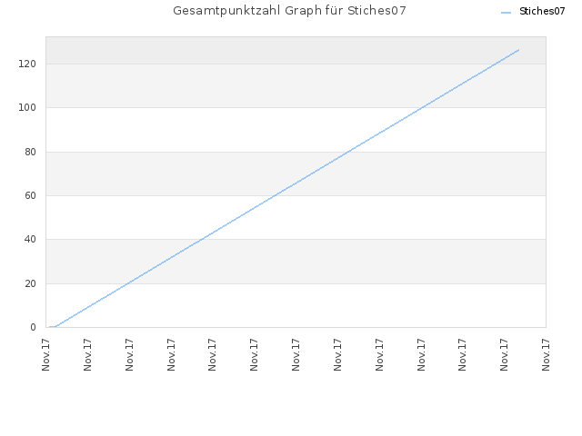Gesamtpunktzahl Graph für Stiches07