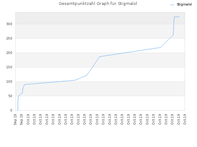 Gesamtpunktzahl Graph für Stigmalol