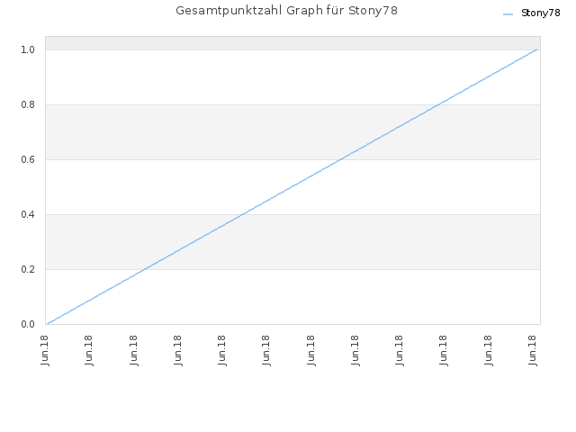 Gesamtpunktzahl Graph für Stony78