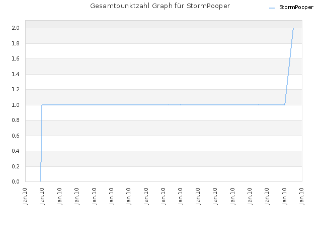 Gesamtpunktzahl Graph für StormPooper