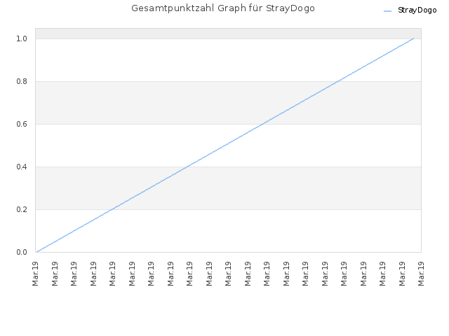 Gesamtpunktzahl Graph für StrayDogo