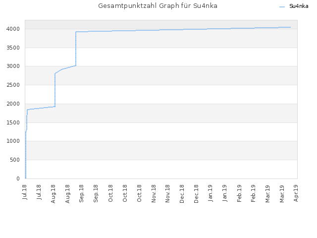 Gesamtpunktzahl Graph für Su4nka