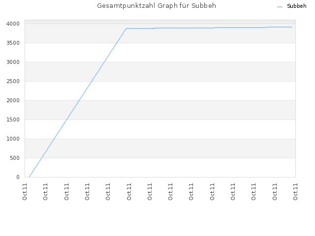 Gesamtpunktzahl Graph für Subbeh