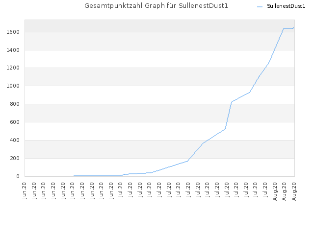 Gesamtpunktzahl Graph für SullenestDust1