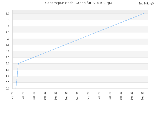 Gesamtpunktzahl Graph für Sup3rSurg3