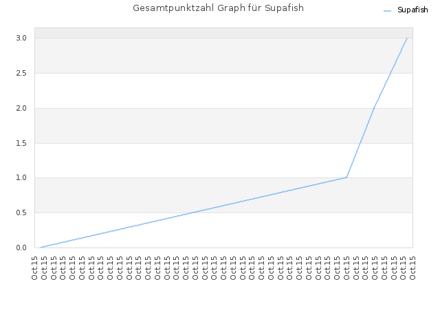 Gesamtpunktzahl Graph für Supafish