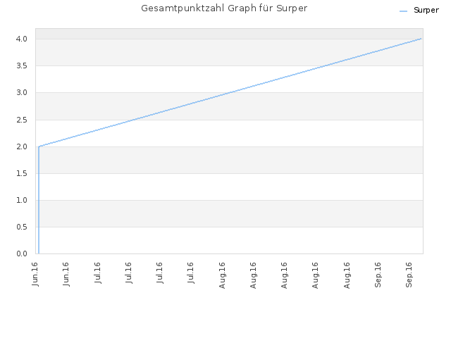 Gesamtpunktzahl Graph für Surper