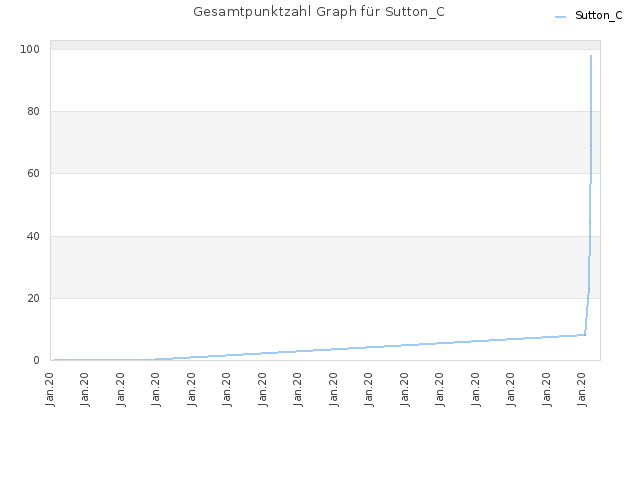 Gesamtpunktzahl Graph für Sutton_C