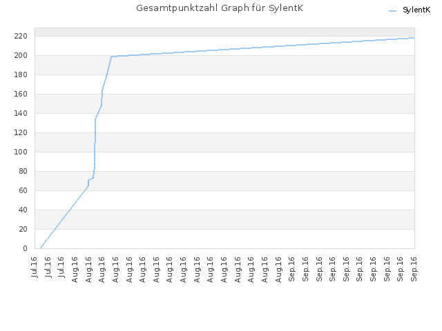 Gesamtpunktzahl Graph für SylentK